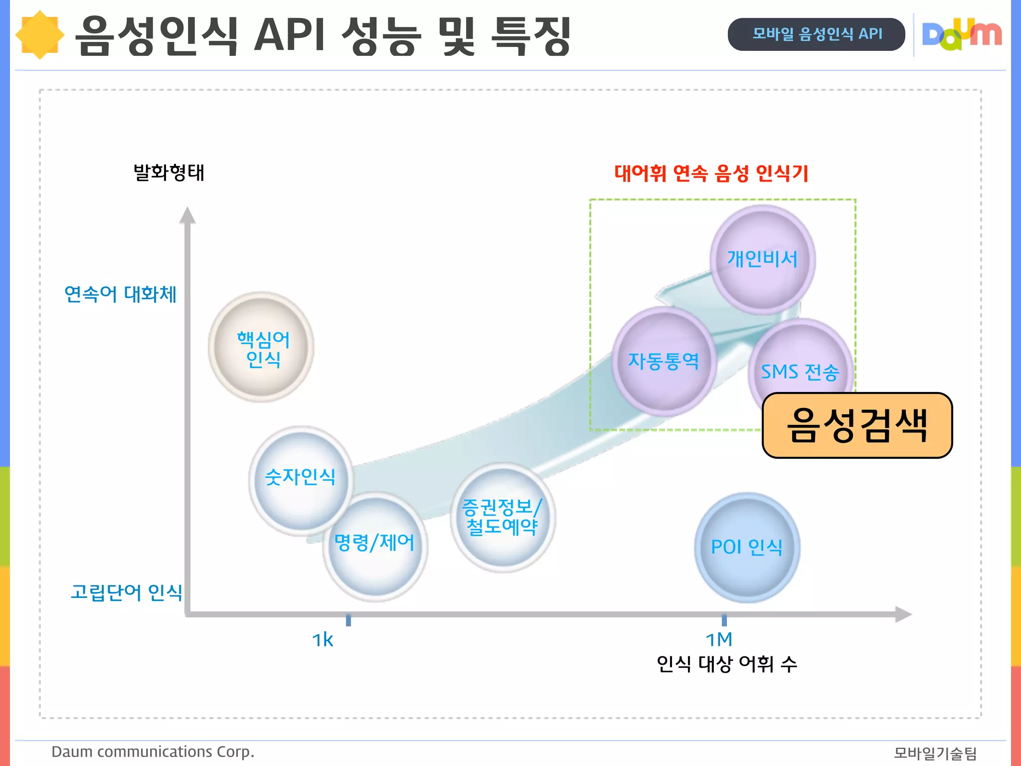 Daum communications Corp. 모바일기술팀
모바일 음성인식 API
음성인식 API 성능 및 특징
발화형태
인식 대상 어휘 수
고립단어 인식
연속어 대화체
명령/제어
숫자인식
POI 인식
1M1k
핵심어
인식 자동통역
개인비서
대어휘 연속 음성 인식기
증권정보/
철도예약
SMS 전송
음성검색
 