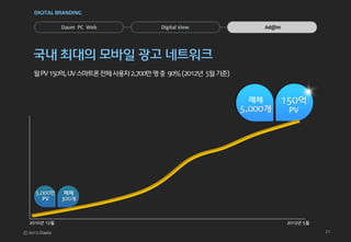 DIGITAL BRANDING


            Daum PC Web             Digital View                Ad@m




 국내 최대의 모바일 광고 네트워크
 월 PV 150억, UV 스마트폰 전체 사용자 2,700만 명 중 90% (2012년 5월 기준)



                                                           매체          150억
                                                          5,000개        PV




  5,000만     매체
    PV      300개



2010년 12월                                                              2012년 5월

                                                                                  21
 