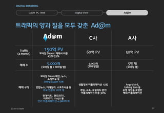 DIGITAL BRANDING


         Daum PC Web                   Digital View          Ad@m




트래픽의 양과 질을 모두 갖춘 Ad@m

                                                      C사        A사

   Traffic           150억 PV
 (a month)         모바일 Daum : 매체사 비중             60억 PV        50억 PV
                        45%:55%


  매체 수                 5,000개                      9,000개       5만개
                    (모바일 웹 + 모바일 앱)               (모바일앱)       (모바일 앱)


                   모바일 Daum 메인, 뉴스,
                      쇼핑하우 등
                    모바일 Daum 지면
                                         생활정보 어플리케이션 13%       Angry bird,
 매체 구성        연합뉴스, 이데일리, 스포츠서울 등                             talking tom 등
                 주요 언론사 20여 개              게임, 교육, 유틸리티 분야   유명 게임을 포함한
                                           어플리케이션 비중 30%     해외 어플리케이션
                  팟게이트, 판도라TV,
                  아프리카, 1to50 등
               인기 어플리케이션 4,980여 개

                                                                              22
 