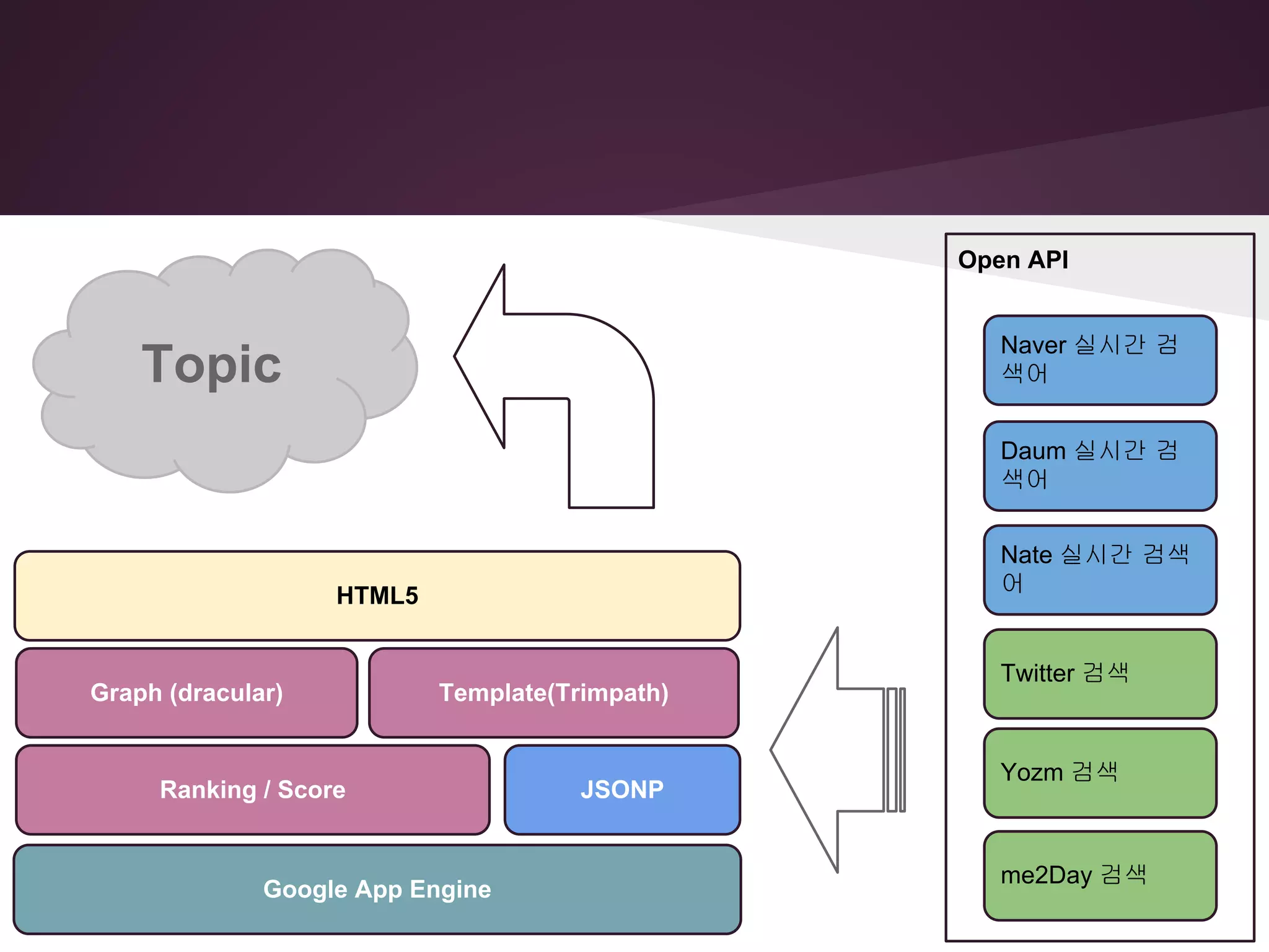 Open API


                                                   Naver 실시간 검
    Topic                                          색어


                                                   Daum 실시간 검
                                                   색어


                                                   Nate 실시간 검색
                   HTML5                           어


                                                   Twitter 검색
Graph (dracular)           Template(Trimpath)


                                                   Yozm 검색
     Ranking / Score                  JSONP


                                                   me2Day 검색
              Google App Engine
 