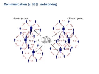 Communication 을 통한 networking
Client groupdonor group
 