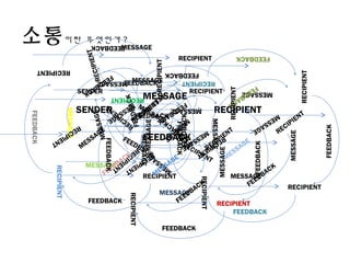 소통이란 무엇인가 ?
SENDER RECIPIENT
MESSAGE
FEEDBACK
SENDER RECIPIENT
MESSAGE
FEEDBACK
RECIPIENT
MESSAGE
FEEDBACK
RECIPIENT
MESSAGE
FEEDBACK
RECIPIENT
MESSAGE
FEEDBACK
RECIPIENT
MESSAGE
FEEDBACK
RECIPIENT
M
ESSAGE
FEEDBACK
RECIPIENT
MESSAGE
FEEDBACK
RECIPIENT
MESSAGE
FEEDBACK
RECIPIENT
M
ESSAGE
FEEDBACK
RECIPIENT
MESSAGE
FEEDBACK
RECIPIENT
MESSAGE
FEEDBACK
RECIPIENT
M
ESSAGE
FEEDBACK
RECIPIENT
MESSAGE
FEEDBACK
RECIPIENT
MESSAGE
FEEDBACK
RECIPIENT
MESSAGE
FEEDBACK
RECIPIENT
MESSAGE
FEEDBACK
RECIPIENT
MESSAGE
FEEDBACK
RECIPIENT
M
ESSAGE
FEEDBACK
RECIPIENT
MESSAGE
FEEDBACK
RECIPIENT
MESSAGE
FEEDBACK
RECIPIENT
MESSAGE
FEEDBACK
RECIPIENT
MESSAGE
FEEDBACK
RECIPIENT
MESSAGE
FEEDBACK
RECIPIENT
M
ESSAGE
FEEDBACK
 