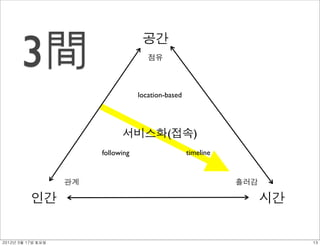3間
                                     공간
                                       점유



                                    location-based




                              서비스화(접속)
                        following                    timeline


                   관계                                           흘러감

          인간                                                          시간


2012년 3월 17일 토요일                                                           13
 