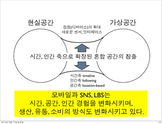 현실공간                          가상공간
                          접점(디바이스)의 확대
                          새로운 센서, 인터페이스




                   시간, 인간 축으로 확장된 혼합 공간의 창출
                            서비스 접속


                            시간축 timeline
                            인간축 following
                            공간축 location-based

                    모바일과 SNS, LBS는
              시간, 공간, 인간 경험을 변화시키며,
            생산, 유통, 소비의 방식도 변화시키고 있다.
2012년 3월 17일 토요일                                        14
 