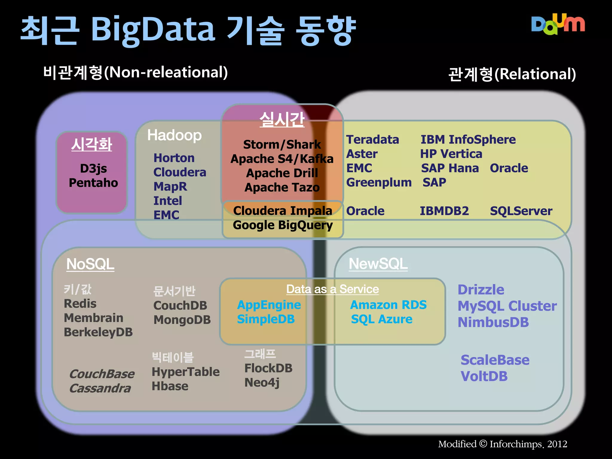 Hadoop 기술 batch analytics

REDUCE

MAP

Input

…

복잡한 문제를 작은 문제로 쪼갠다

…
문제를 여러 서버에 나누어서 해결한다
결과를 모아서 합친다
Output

…

 