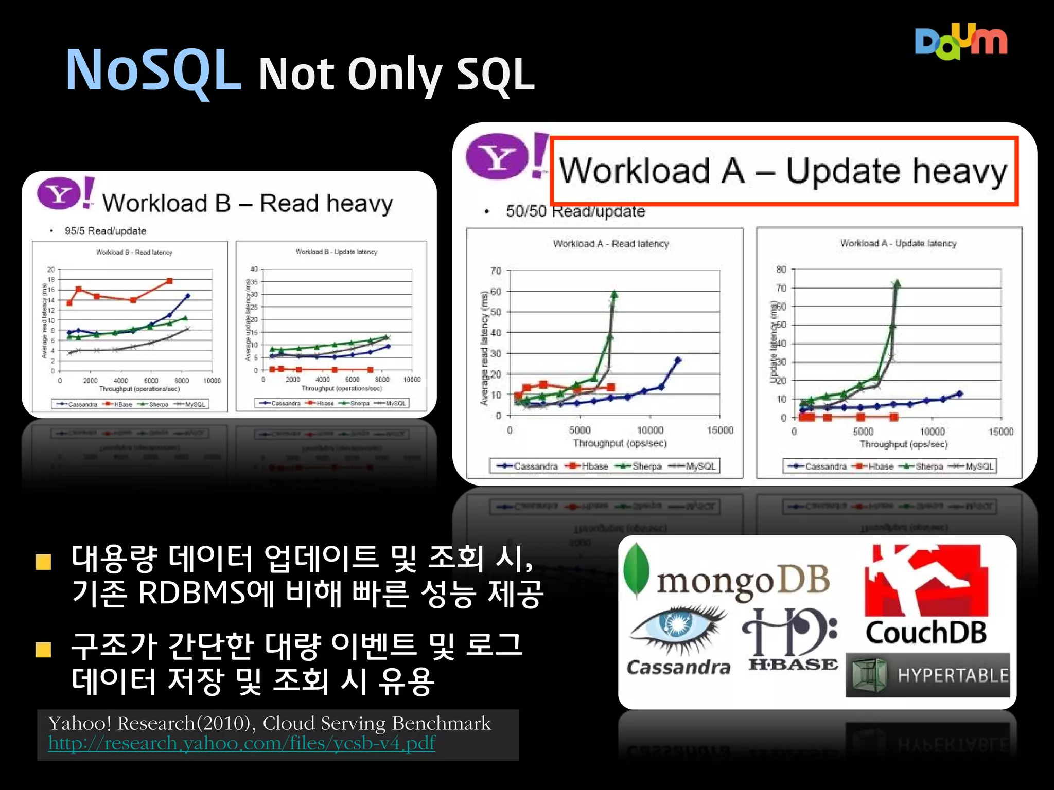 NoSQL의 장단점
장점: 빠르고 유연한 데이터 저장 및 조회 능력
– 데이터가 증가함에 따라서 노드의 갯수만 늘리면 됨(확장성과 가용성)
– Key-Value 형식으로 저장하므로 유연한 데이터 구조(Schemaless)
– 데이터 인덱싱으로 빠른 응답 가능(고성능)장점 : 기존 분석 기술에 비해
저렴하게 데이터 분석 가능

단점: 분석 방식의 변화 및 내재화 비용
– 스키마 설계, 서버 네트워크 구성, 메모리/IO 등에 시행착오
– 데이터 무결성(integrity)을 위한 처리 비용이 큼
• 트랜잭션과 같은 복잡한 처리에 적합하지 않음
• 장애시 데이터 복구에 드는 노력이 많이 듦

– Schemaless라서 Join 과 같은 복잡한 쿼리 사용 어려움
• MongoDB 같은 경우, 빠른 인덱싱 및 SQL 친화적인 지원 가능

 