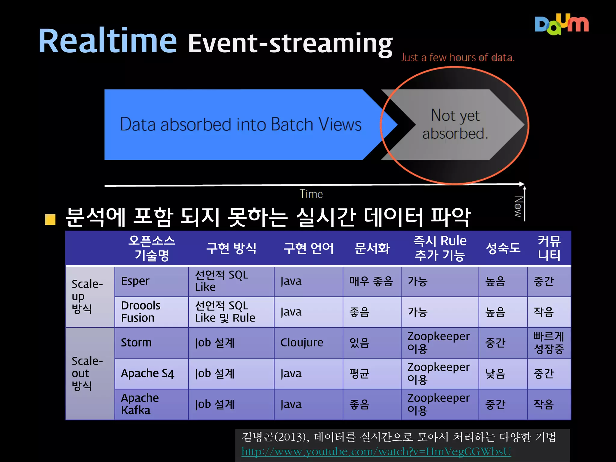 실시간 분석의 어려움
– Hadoop은 배치(Batch) 처리 방식이라 실시간에 적합하지 않음
– NoSQL은 데이터 저장만 빠르지 분석 데이터를 걸러내기 어려움

Storm

https://github.com/nathanmarz/storm/wiki

– Twitter(구, BackType)에서 직접 개발해서 오픈소스화
– Data Stream을 바라보고 실시간으로 데이터를 바라보는 로직을 구현
– 로직(Topology)를 Storm Cluster로 던지면 적절히 실행해서 분석

Data Stream

NoSQL

Data Stream

Node.js

Spout

Bolt

 