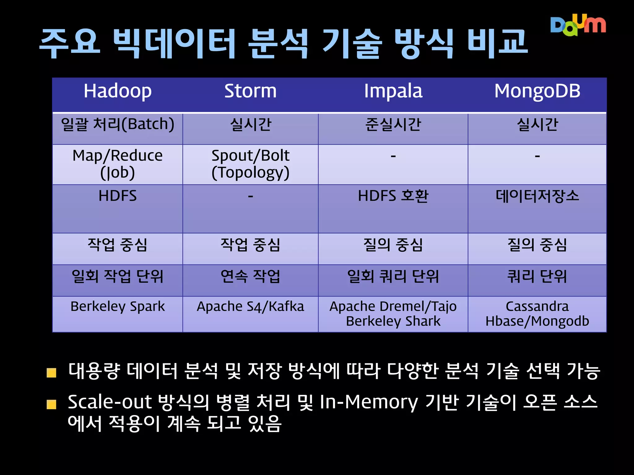 SQL on Hadoop 100배, 200배 성능의 진실
http://jaso.co.kr/480

현재 SQL-On-Hadoop 진영에서 제시하는 대부분의 성능 수치는 일반적인 질
의나 전체 질의에 대해서 평균 몇 배 빠르다가 아닌 자신들이 유리한 조건

에서 테스트한 결과만을 언급하는 경우가 많다. 필자의 테스트 결과
를 보면 대략 평균 3 ~ 5배 정도이고 질의의 종류에 따라 수 십배 정도 빠를 수
도 있고, 더 느릴 수도 있다.

자신의 데이터 속성과 질의 속성에 맞는 플랫폼을 선택하는 안
목이 필요할 때이다. 미국산 벤더, 블로그, 언론에서 제시한 수치라고 맹신하
는 것은 금물이다.
SQL on Hadoop 100배, 200배 성능의 진실 (김형준) 중에서…

 