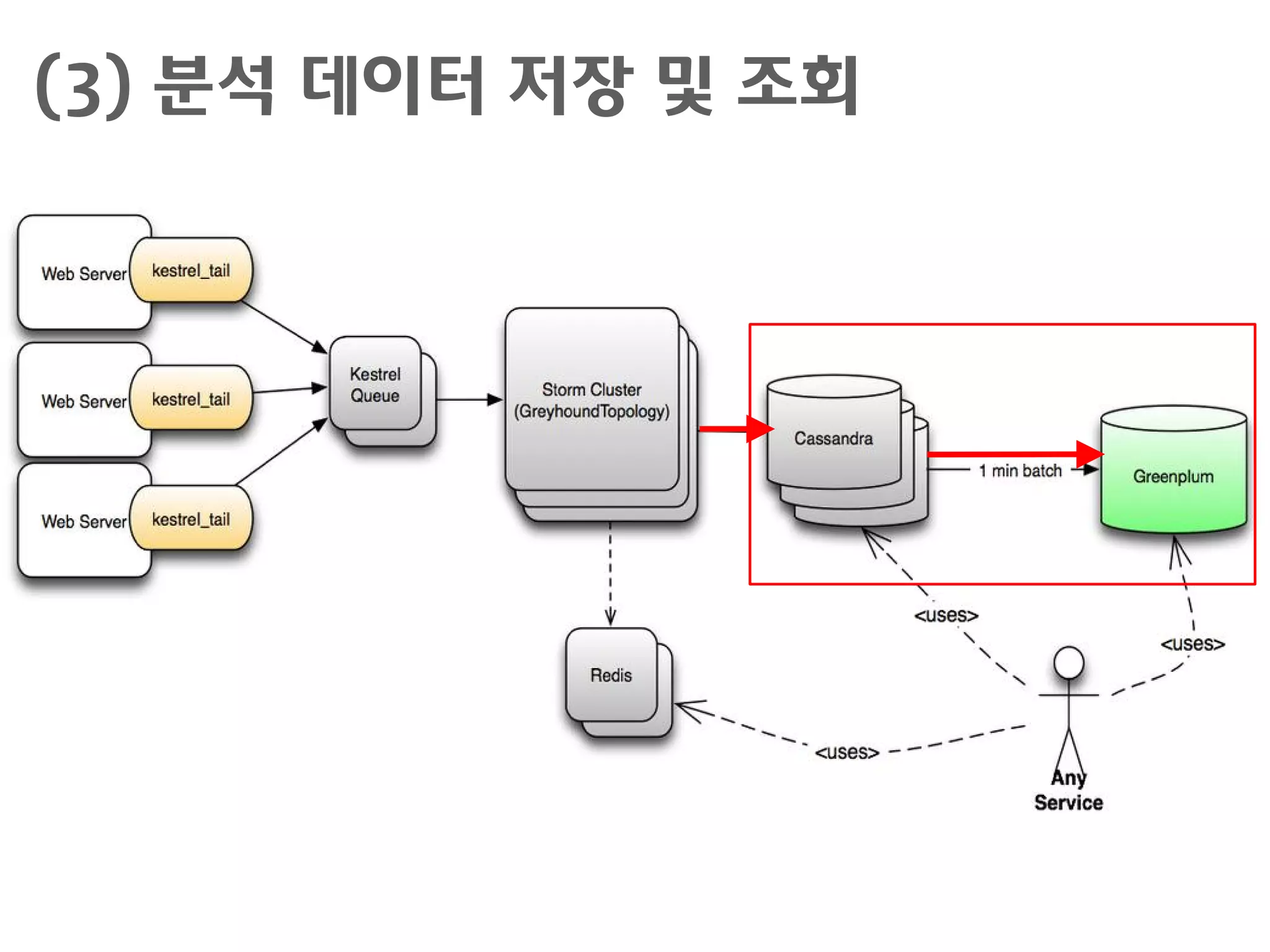 (3) 분석 데이터 저장 및 조회

Search, Aggregation, Ranking을 위해
지난 1분동안 UV/PV 변화가 있었던 컨텐츠만...

 