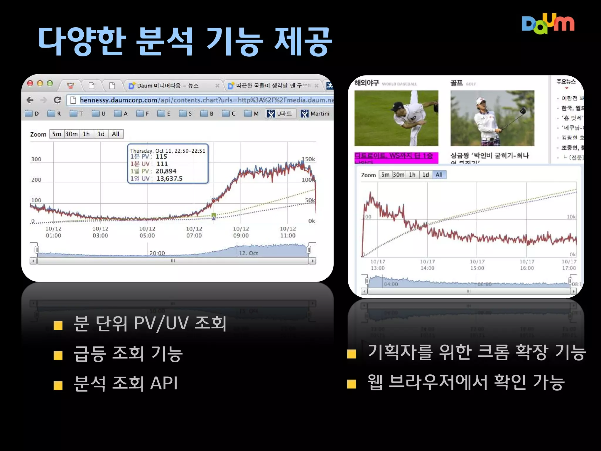 다양한 분석 기능 제공

분 단위 PV/UV 조회
급등 조회 기능

기획자를 위한 크롬 확장 기능

분석 조회 API

웹 브라우저에서 확인 가능

 