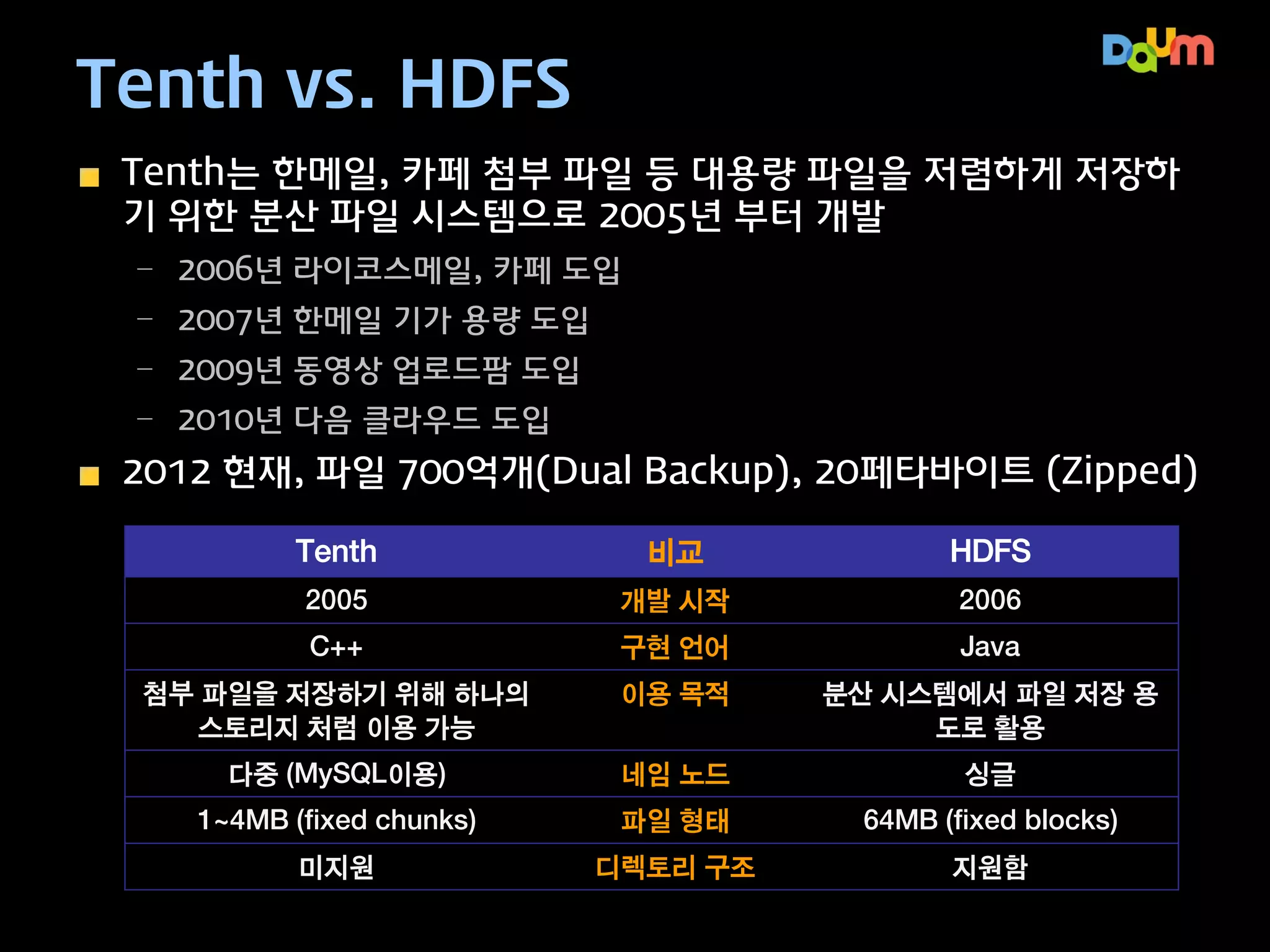 Tenth vs. HDFS
Tenth는 한메일, 카페 첨부 파일 등 대용량 파일을 저렴하게 저장하
기 위한 분산 파일 시스템으로 2005년 부터 개발
– 2006년 라이코스메일, 카페 도입
– 2007년 한메일 기가 용량 도입
– 2009년 동영상 업로드팜 도입
– 2010년 다음 클라우드 도입

2013 현재, 파일 800억개(Dual Backup), 30페타바이트 (Zipped)
Tenth

비교

HDFS

2005

개발 시작

2006

C++

구현 언어

Java

첨부 파일을 저장하기 위해 하나의
스토리지 처럼 이용 가능

이용 목적

분산 시스템에서 파일 저장 용
도로 활용

다중 (MySQL이용)

네임 노드

싱글

1~4MB (fixed chunks)

파일 형태

64MB (fixed blocks)

미지원

디렉토리 구조

지원함

 