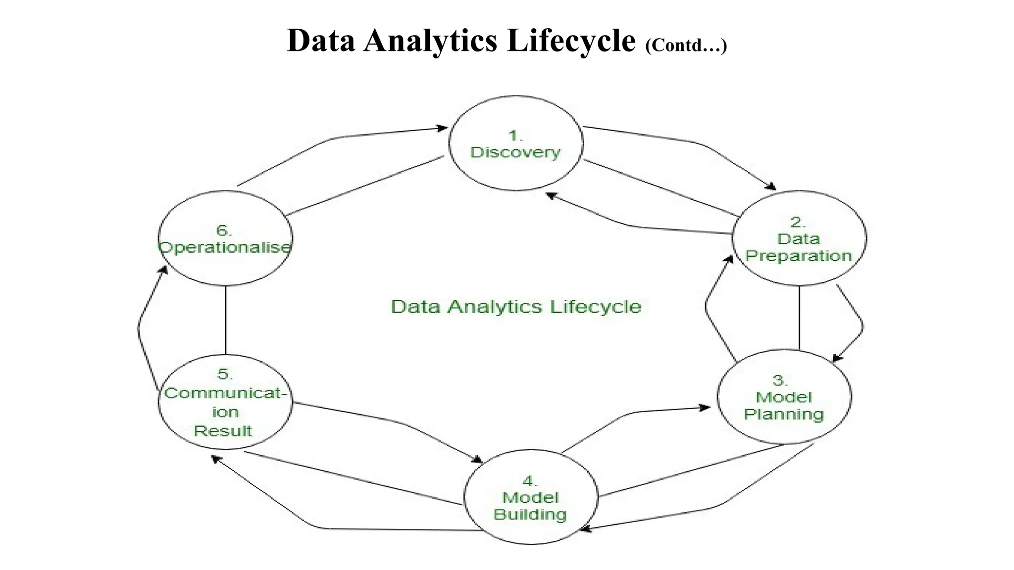 Data Analytics Lifecycle (Contd…)
 