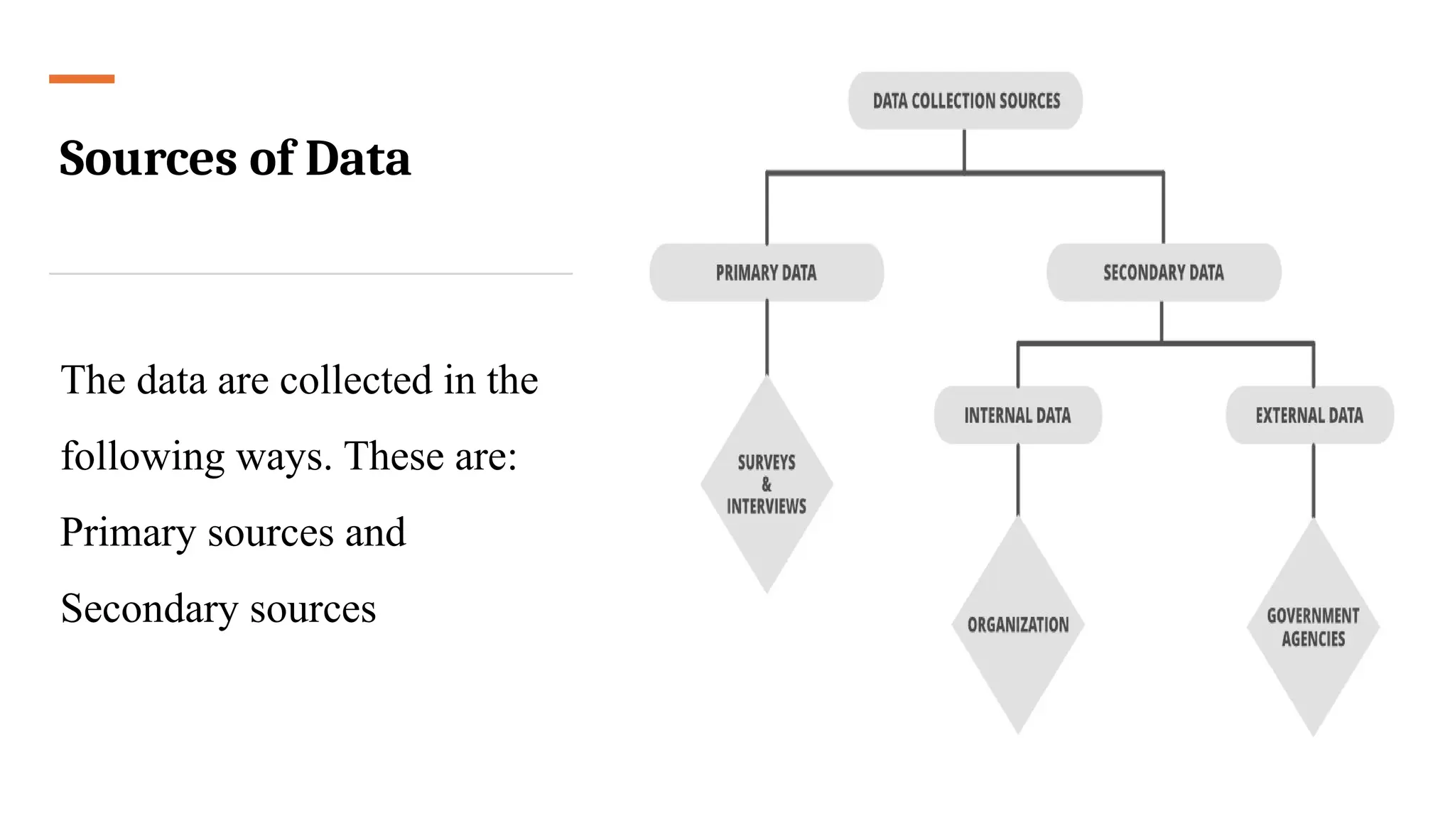 Sources of Data
The data are collected in the
following ways. These are:
Primary sources and
Secondary sources
 