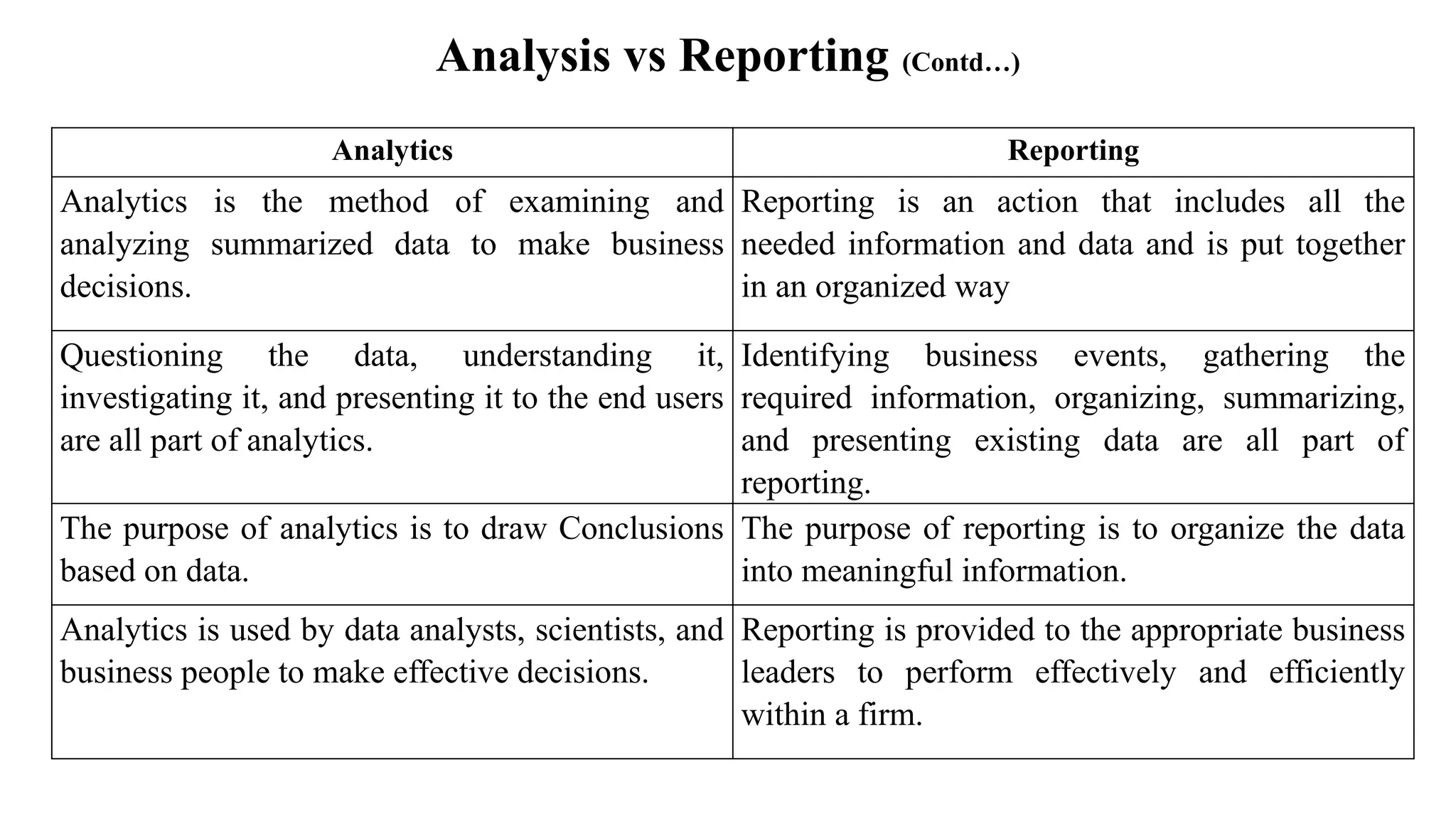 Analysis vs Reporting (Contd…)
Analytics Reporting
Analytics is the method of examining and
analyzing summarized data to make business
decisions.
Reporting is an action that includes all the
needed information and data and is put together
in an organized way
Questioning the data, understanding it,
investigating it, and presenting it to the end users
are all part of analytics.
Identifying business events, gathering the
required information, organizing, summarizing,
and presenting existing data are all part of
reporting.
The purpose of analytics is to draw Conclusions
based on data.
The purpose of reporting is to organize the data
into meaningful information.
Analytics is used by data analysts, scientists, and
business people to make effective decisions.
Reporting is provided to the appropriate business
leaders to perform effectively and efficiently
within a firm.
 