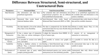 Difference Between Structured, Semi-structured, and
Unstructured Data
Parameters Structured Data Semi-Structured Data Unstructured Data
Data Structure The information and data have a
predefined organization.
The contained data and information have
organizational properties- but are different
from predefined structured data.
There is no predefined organization for
the available data and information in the
system or database.
Technology Used Structured Data words based on
relational database tables.
Semi-Structured Data works based on
Relational Data Framework (RDF) or XML.
Unstructured data works based on binary
data and the available characters.
Flexibility The data depends a lot on the schema.
Thus, there is less flexibility.
The data is comparatively less flexible than
unstructured data but way more flexible than
the structured data.
Schema is totally absent. Thus, it is the
most flexible of all.
Management of
Transaction
It has a mature type of transaction.
Also, there are various techniques of
concurrency.
It adapts the transaction from DBMS. It is
not of mature type.
It consists of no management of
transaction or concurrency.
Management of
Version
It is possible to version over tables,
rows, and tuples.
It is possible to version over graphs or
tuples.
It is possible to version the data as a
whole.
Scalability Scaling a database schema is very
difficult. Thus, a structured database
offers lower scalability.
Scaling a Semi-Structured type of data is
comparatively much more feasible.
An unstructured data type is the most
scalable in nature.
Performance of
Query
A structured type of query makes
complex joining possible.
Semi-structured queries over various nodes
(anonymous) are most definitely possible.
Unstructured data only allows textual
types of queries.
 