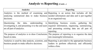 Analysis vs Reporting (Contd…)
Analytics Reporting
Analytics is the method of examining and
analyzing summarized data to make business
decisions.
Reporting is an action that includes all the
needed information and data and is put together
in an organized way
Questioning the data, understanding it,
investigating it, and presenting it to the end users
are all part of analytics.
Identifying business events, gathering the
required information, organizing, summarizing,
and presenting existing data are all part of
reporting.
The purpose of analytics is to draw Conclusions
based on data.
The purpose of reporting is to organize the data
into meaningful information.
Analytics is used by data analysts, scientists, and
business people to make effective decisions.
Reporting is provided to the appropriate business
leaders to perform effectively and efficiently
within a firm.
 