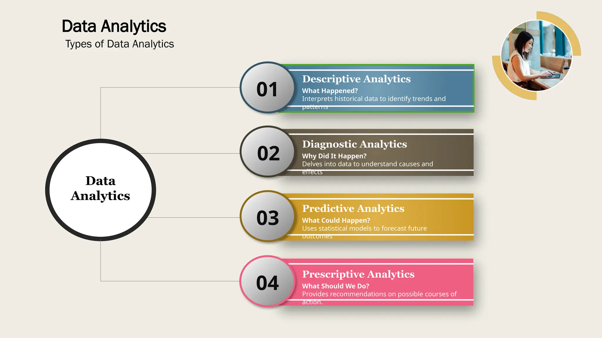 Data Analytics
Types of Data Analytics
01
02
03
04
What Happened?
Interprets historical data to identify trends and
patterns
Descriptive Analytics
Why Did It Happen?
Delves into data to understand causes and
effects
Diagnostic Analytics
What Could Happen?
Uses statistical models to forecast future
outcomes
Predictive Analytics
What Should We Do?
Provides recommendations on possible courses of
action.
Prescriptive Analytics
Data
Analytics
 