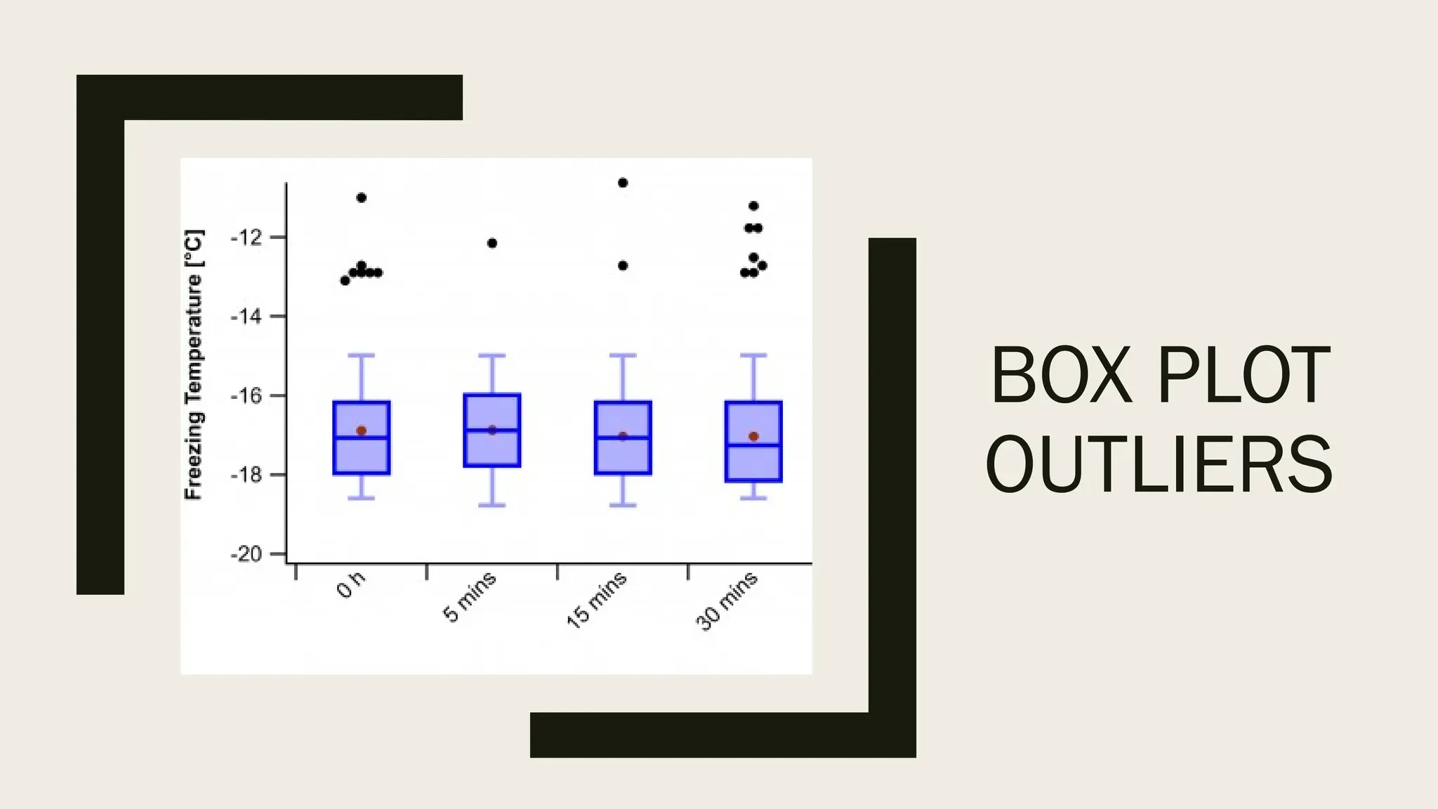 BOX PLOT
OUTLIERS
 