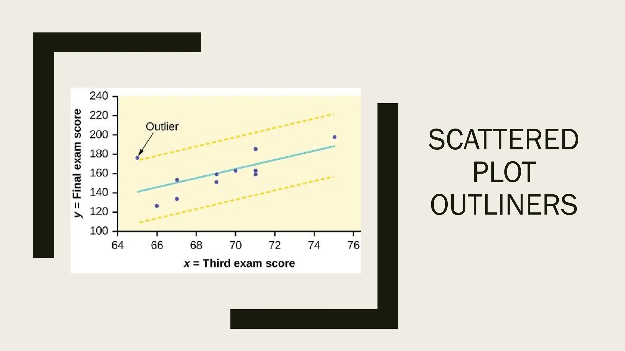SCATTERED
PLOT
OUTLINERS
 