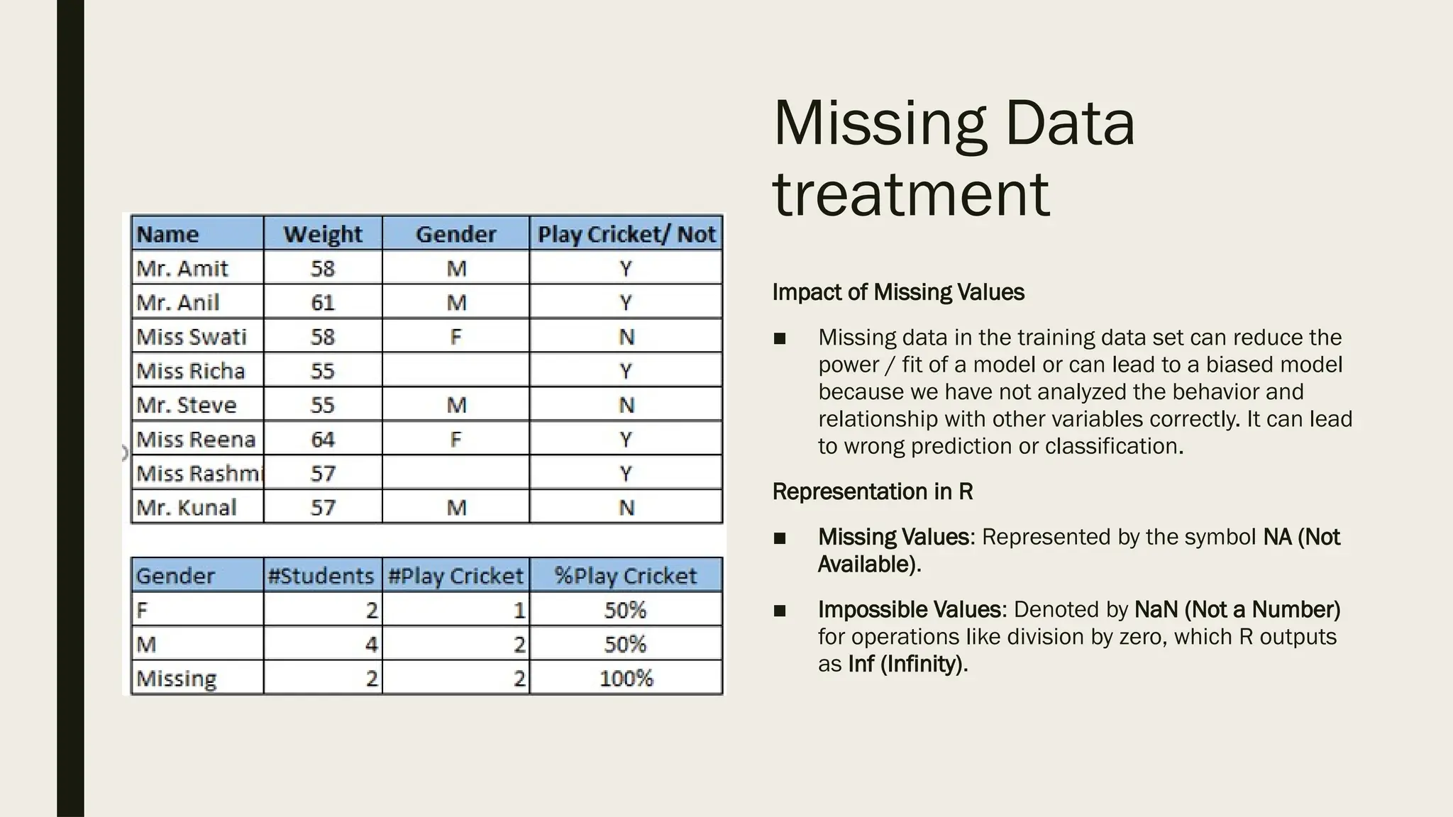Missing Data
treatment
Impact of Missing Values
■ Missing data in the training data set can reduce the
power / fit of a model or can lead to a biased model
because we have not analyzed the behavior and
relationship with other variables correctly. It can lead
to wrong prediction or classification.
Representation in R
■ Missing Values: Represented by the symbol NA (Not
Available).
■ Impossible Values: Denoted by NaN (Not a Number)
for operations like division by zero, which R outputs
as Inf (Infinity).
 