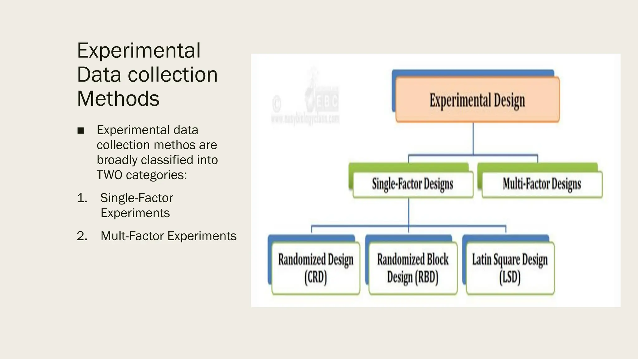 Experimental
Data collection
Methods
■ Experimental data
collection methos are
broadly classified into
TWO categories:
1. Single-Factor
Experiments
2. Mult-Factor Experiments
 