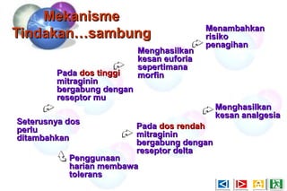 MekanismeMekanisme
Tindakan…sambungTindakan…sambung
PenggunaanPenggunaan
harian membawaharian membawa
toleranstolerans
Seterusnya dosSeterusnya dos
perluperlu
ditambahkanditambahkan
PadaPada dos tinggidos tinggi
mitragininmitraginin
bergabung denganbergabung dengan
reseptor mureseptor mu
MenambahkanMenambahkan
risikorisiko
penagihanpenagihan
MenghasilkanMenghasilkan
kesan euforiakesan euforia
sepertimanasepertimana
morfinmorfin
PadaPada dos rendahdos rendah
mitragininmitraginin
bergabung denganbergabung dengan
reseptor deltareseptor delta
MenghasilkanMenghasilkan
kesan analgesiakesan analgesia
 