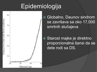 Epidemiologija


Globalno, Daunov sindrom
se završava sa oko 17,000
smrtnih slučajeva



Starost majke je direktno
proporcionalna šansi da se
dete rodi sa DS.

 