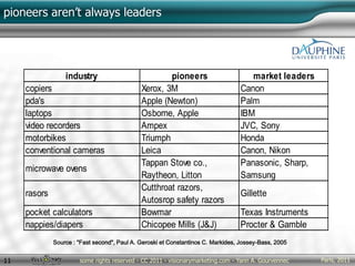 Paris, 2011some rights reserved - CC 2011 - visionarymarketing.com - Yann A. Gourvennec11
pioneers aren’t always leaders
industry pioneers market leaders
copiers Xerox, 3M Canon
pda's Apple (Newton) Palm
laptops Osborne, Apple IBM
video recorders Ampex JVC, Sony
motorbikes Triumph Honda
conventional cameras Leica Canon, Nikon
microwave ovens
Tappan Stove co.,
Raytheon, Litton
Panasonic, Sharp,
Samsung
rasors
Cutthroat razors,
Autosrop safety razors
Gillette
pocket calculators Bowmar Texas Instruments
nappies/diapers Chicopee Mills (J&J) Procter & Gamble
Source : "Fast second", Paul A. Geroski et Constantinos C. Markides, Jossey-Bass, 2005
 
