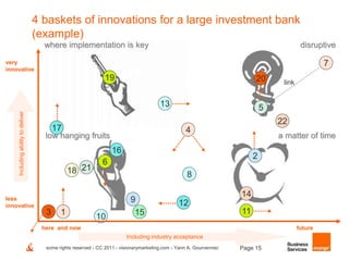 some rights reserved - CC 2011 - visionarymarketing.com - Yann A. Gourvennec Page 15
4 baskets of innovations for a large investment bank
(example)
where implementation is key disruptive
low hanging fruits a matter of time
less
innovative
very
innovative
here and now future
3 1
10
4
18 21
6
16
9
15
12
8
14
11
22
2
19
13
20
5
7
link
17
Includingabilitytodeliver
Including industry acceptance
 