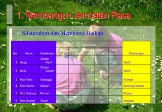 Serulah manusia sesuai kadar akalnyaAjaklah mereka dengan bahasa kaumnyaPosisikan mereka pada kedudukannya