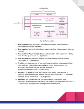 Fig : Confusion Matrix
A. True positives: these are cases in which we predicted the individuals would
be diabetes-positive and they were.
B. True negatives: We predicted diabetes-negative, and the individuals were diabetes-
negative.
C. False positives: We predicted diabetes-positive, but the individuals didn’t actually
have diabetes. (Also known as a Type I error.)
D. False negatives: We predicted diabetes-negative, but they did have diabetes.
(Also known as a Type II error.)
E. Precision: It is the proportion of true positives among all the individuals that have
been predicted to be diabetes-positive by the model. This represents the
accuracy of a predicted positive outcome. Precision =
TruePositives/(TruePositives + FalsePositives).
F. Sensitivity (or Recall): It is the True Positive Rate (TPR) or the proportion of
identified positives among the diabetes-positive population (class = 1). Sensitivity
= TruePositives/(TruePositives + FalseNegatives).
G. Specificity: It is the measures the True Negative Rate (TNR), which is the
proportion of identified negatives among the diabetes-negative population (class =
0). Specificity = TrueNegatives/(TrueNegatives + FalseNegatives).
 