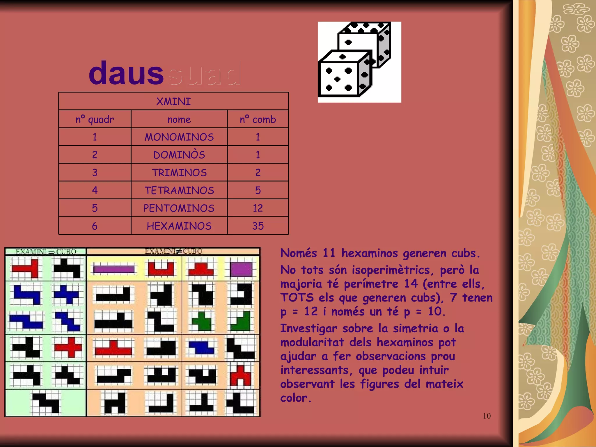 daus suad Només 11 hexaminos generen cubs. No tots són isoperimètrics, però la majoria té perímetre 14 (entre ells, TOTS els que generen cubs), 7 tenen p = 12 i només un té p = 10. Investigar sobre la simetria o la modularitat dels hexaminos pot ajudar a fer observacions prou interessants, que podeu intuir observant les figures del mateix color. 35 HEXAMINOS 6 12 PENTOMINOS 5 5 TETRAMINOS 4 2 TRIMINOS 3 1 DOMINÒS 2 1 MONOMINOS 1 nº comb nome nº quadr XMINI 