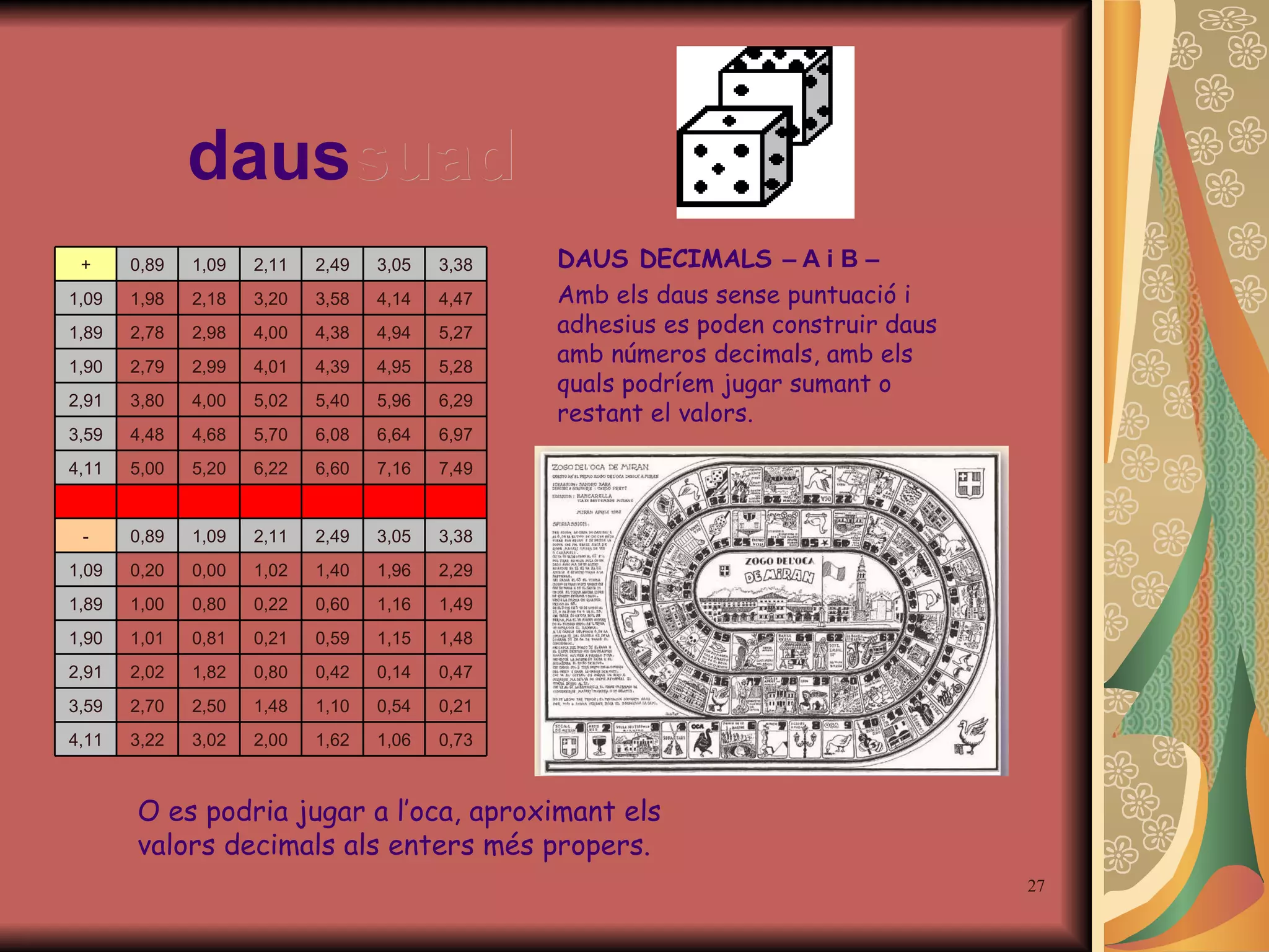 daus suad DAUS DECIMALS  – A i B – Amb els daus sense puntuació i adhesius es poden construir daus amb números decimals, amb els quals podríem jugar sumant o restant el valors. O es podria jugar a l’oca, aproximant els valors decimals als enters més propers. 0,73 1,06 1,62 2,00 3,02 3,22 4,11 0,21 0,54 1,10 1,48 2,50 2,70 3,59 0,47 0,14 0,42 0,80 1,82 2,02 2,91 1,48 1,15 0,59 0,21 0,81 1,01 1,90 1,49 1,16 0,60 0,22 0,80 1,00 1,89 2,29 1,96 1,40 1,02 0,00 0,20 1,09 3,38 3,05 2,49 2,11 1,09 0,89 -               7,49 7,16 6,60 6,22 5,20 5,00 4,11 6,97 6,64 6,08 5,70 4,68 4,48 3,59 6,29 5,96 5,40 5,02 4,00 3,80 2,91 5,28 4,95 4,39 4,01 2,99 2,79 1,90 5,27 4,94 4,38 4,00 2,98 2,78 1,89 4,47 4,14 3,58 3,20 2,18 1,98 1,09 3,38 3,05 2,49 2,11 1,09 0,89 + 