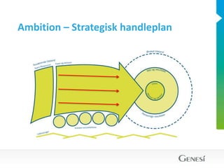 Ambition – Strategisk handleplan
 