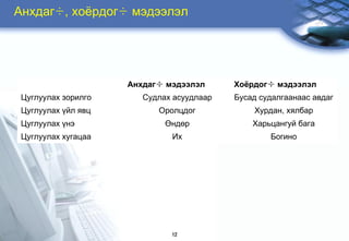 Àíõäàã÷, õî¸ðäîã÷ ìýäýýëýë




                     Àíõäàã÷ ìýäýýëýë      Õî¸ðäîã÷ ìýäýýëýë
 Öóãëóóëàõ çîðèëãî      Ñóäëàõ àñóóäëààð   Áóñàä ñóäàëãààíààñ àâäàã
 Öóãëóóëàõ ¿éë ÿâö         Îðîëöäîã            Õóðäàí, õÿëáàð
 Öóãëóóëàõ ¿íý               ªíäºð             Õàðüöàíãóé áàãà
 Öóãëóóëàõ õóãàöàà            Èõ                   Áîãèíî




                              12
 