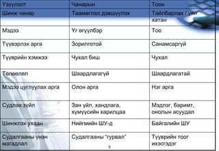 ёзђђлэлт               Чанарын               Тоон
Шинж чанар             Òààìàãëàë äýâø¿¿ëýõ   Òайлбарлаõ / уян
                                             хатан
Мэдээ                  ёг өгђђлбэр           Тоо

Тђђвэрлэх арга         Зорилготой            Санамсаргђй

Тђђврийн хэмжээ        Чухал биш             Чухал

Төлөөлөл               Шаардлагагђй          Шаардлагатай

Мэдээ цуглуулах арга   Олон арга             Нэг арга


Судлах зђйл            Зан ђйл, хандлага,    Мэдлэг, баримт,
                       хђмђђсийн харилцаа    онолын асуудал

Шинжлэх ухаан          Нийгмийн ШУ-д         Байгалийн ШУ

Судалгааны ђнэн        Судалгааны “гурвал”   Тђђврийн тоог
магадлал                             5
                                             ихэсгэдэг
 