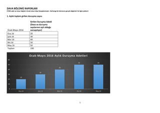 1
DAVA BÖLÜMÜ RAPORLARI
(TÜM adet ve tutar bilgileri örnek olsun diye hesaplanmıştır. Herhangi bir büronun gerçek değerleri ile ilgisi yoktur)
1. Aylık toplam girilen duruşma sayısı
Ocak-Mayıs 2016
Girilen Duruşma Adedi
(Dava ve duruşma
sayılarının eşit olduğu
varsayılıyor)
Oca.16 20
Şub.16 30
Mar.16 40
Nis.16 50
May.16 50
Toplam 190
20
30
40
50 50
0
10
20
30
40
50
60
Oca.16 Şub.16 Mar.16 Nis.16 May.16
Ocak-Mayıs 2016 Aylık Duruşma Adetleri
 
