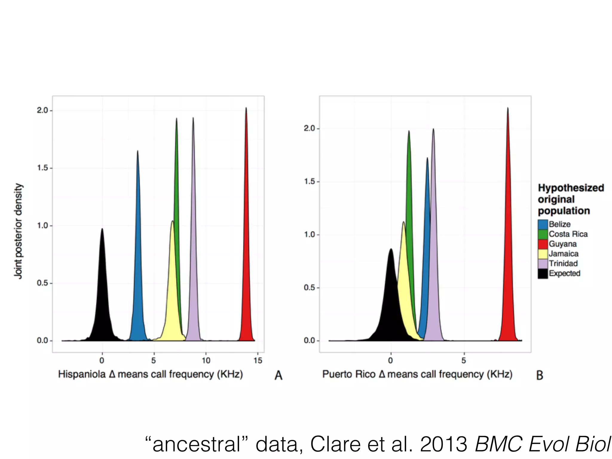“ancestral” data, Clare et al. 2013 BMC Evol Biol