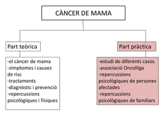 CÀNCER DE MAMA



Part teòrica                             Part pràctica

-el càncer de mama              -estudi de diferents casos
-símptomes i causes             -associació Oncolliga
de risc                         -repercussions
-tractaments                    psicològiques de persones
-diagnòstic i prevenció         afectades
-repercussions                  -repercussions
psicològiques i físiques        psicològiques de familiars
 