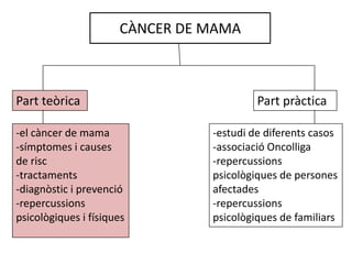 CÀNCER DE MAMA



Part teòrica                             Part pràctica

-el càncer de mama              -estudi de diferents casos
-símptomes i causes             -associació Oncolliga
de risc                         -repercussions
-tractaments                    psicològiques de persones
-diagnòstic i prevenció         afectades
-repercussions                  -repercussions
psicològiques i físiques        psicològiques de familiars
 