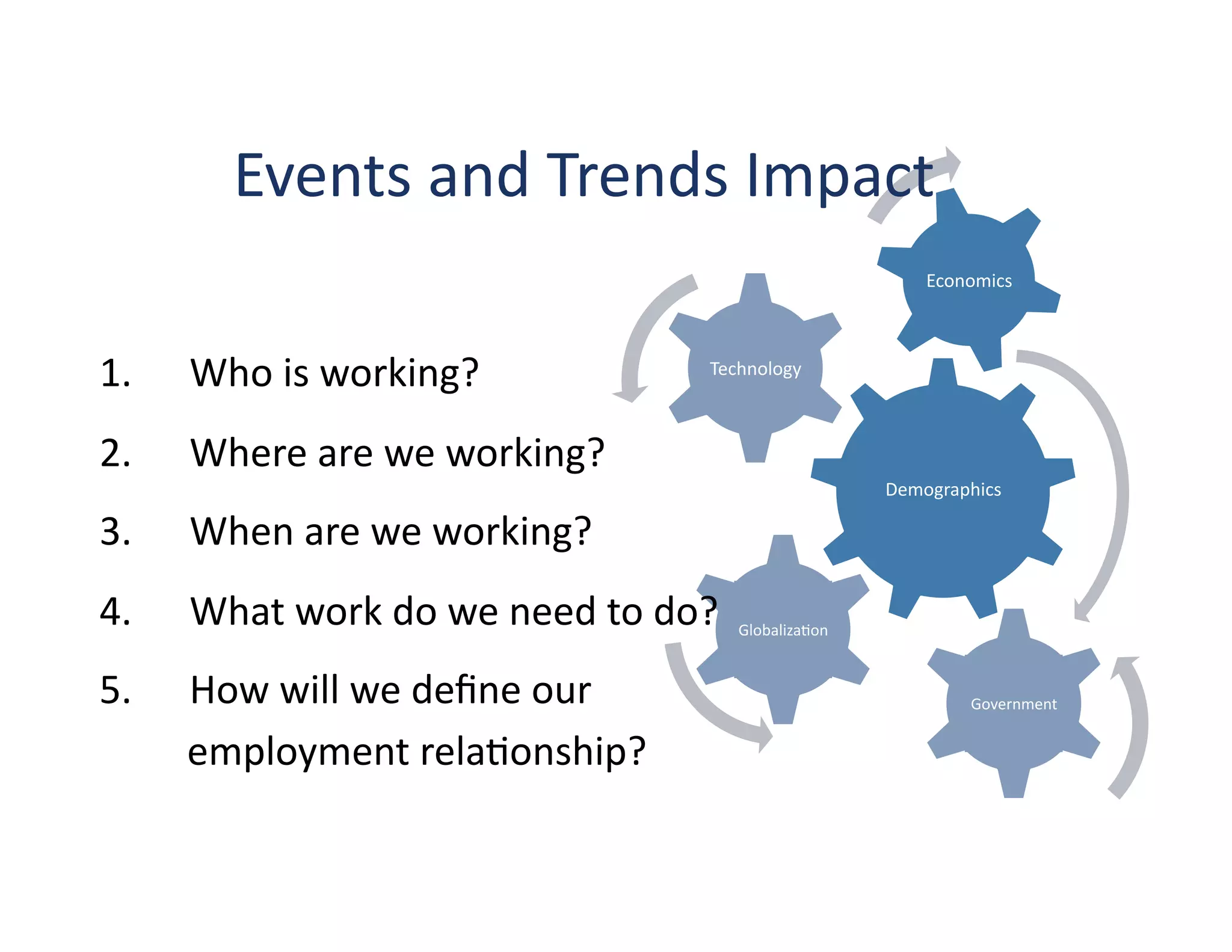Events	
  and	
  Trends	
  Impact	
  
                                                                                                 Economics	
  



1.        Who	
  is	
  working?	
                                    Technology	
  



2.        Where	
  are	
  we	
  working?	
  
                                                                                            Demographics	
  

3.        When	
  are	
  we	
  working?	
  
4.        What	
  work	
  do	
  we	
  need	
  to	
  do?	
                Globaliza?on	
  


5.  How	
  will	
  we	
  deﬁne	
  our	
                                                                Government	
  


	
  	
  	
  	
  	
  	
  	
  	
  	
  employment	
  rela?onship?	
  
 