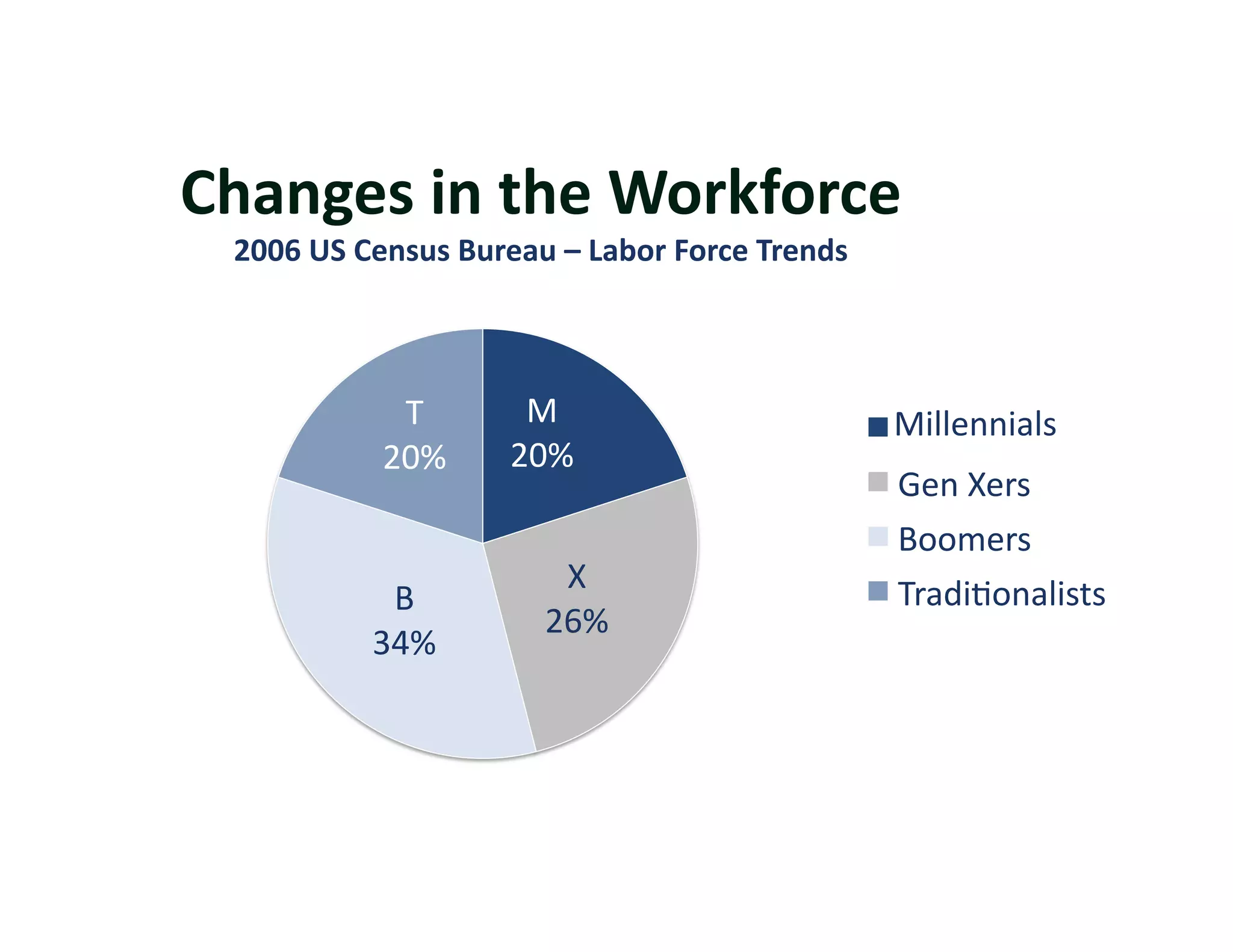 Changes	
  in	
  the	
  Workforce	
  
  2006	
  US	
  Census	
  Bureau	
  –	
  Labor	
  Force	
  Trends	
  



                   T	
          M	
                                     Millennials	
  
                                                                        Millenials	
  
                  20%	
        20%	
  
                                                                        Gen	
  Xers	
  
                                                                        Boomers	
  
                                    X	
                                 Tradi?onalists	
  
                 B	
  
                                   26%	
  
                34%	
  
 