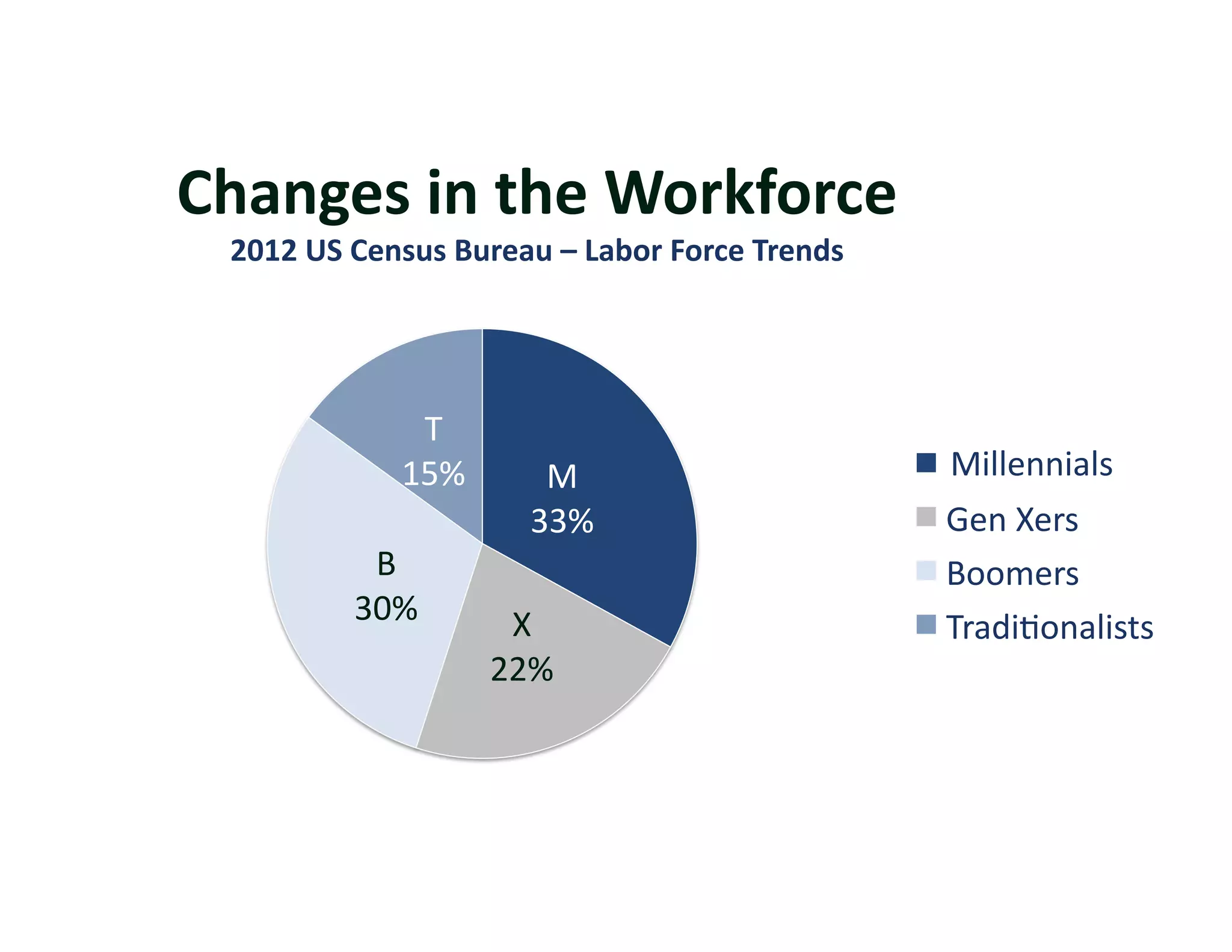Changes	
  in	
  the	
  Workforce	
  
  2012	
  US	
  Census	
  Bureau	
  –	
  Labor	
  Force	
  Trends	
  




                     T	
  
                    15%	
          M	
                                  Millennials	
  
                                                                        Millenials	
  
                                  33%	
                                 Gen	
  Xers	
  
                B	
                                                     Boomers	
  
               30%	
           X	
                                      Tradi?onalists	
  
                              22%	
  
 