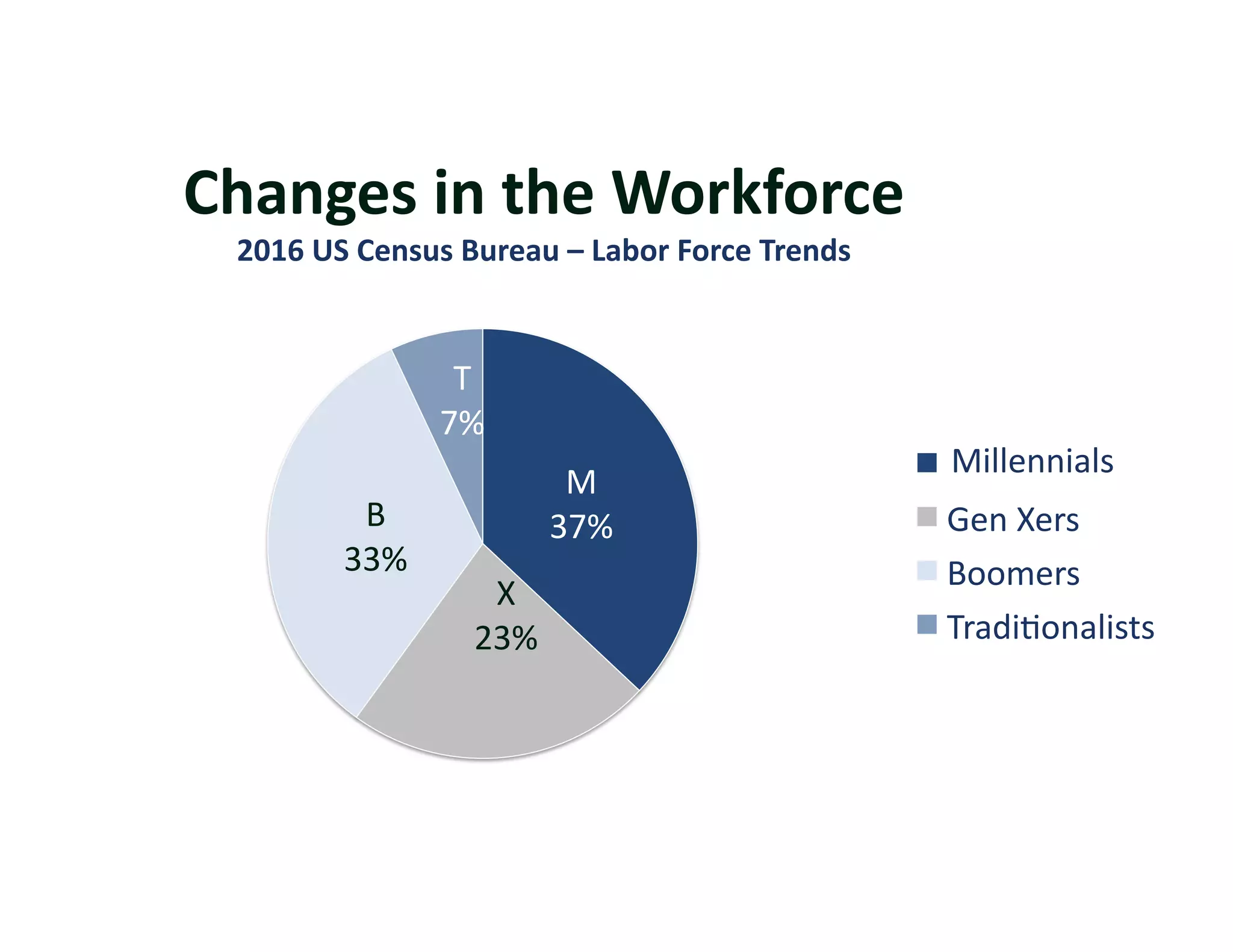 Changes	
  in	
  the	
  Workforce	
  
  2016	
  US	
  Census	
  Bureau	
  –	
  Labor	
  Force	
  Trends	
  


                        T	
  
                       7%	
  
                                                                        Millennials	
  
                                                                        Millenials	
  
                                      M	
  
              B	
                    37%	
                              Gen	
  Xers	
  
             33%	
                                                      Boomers	
  
                            X	
  
                           23%	
                                        Tradi?onalists	
  
 
