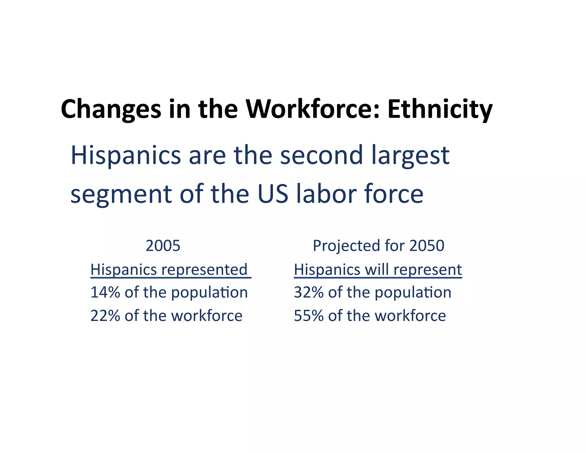 Changes	
  in	
  the	
  Workforce:	
  Ethnicity	
  
 Hispanics	
  are	
  the	
  second	
  largest	
  
 segment	
  of	
  the	
  US	
  labor	
  force	
  
    	
  	
  	
  	
  	
  	
  	
  	
  	
  	
  	
  	
  2005 	
  
                                	
   	
  	
  	
  	
  	
  	
  	
  	
  	
  	
  	
  	
  	
  	
  	
  	
  	
  	
  	
  Projected	
  for	
  2050	
  
   	
  Hispanics	
  represented	
   	
   	
  Hispanics	
  will	
  represent	
  
   	
  14%	
  of	
  the	
  popula?on	
   	
   	
  32%	
  of	
  the	
  popula?on	
  
   	
  22%	
  of	
  the	
  workforce	
   	
   	
  55%	
  of	
  the	
  workforce	
  
 