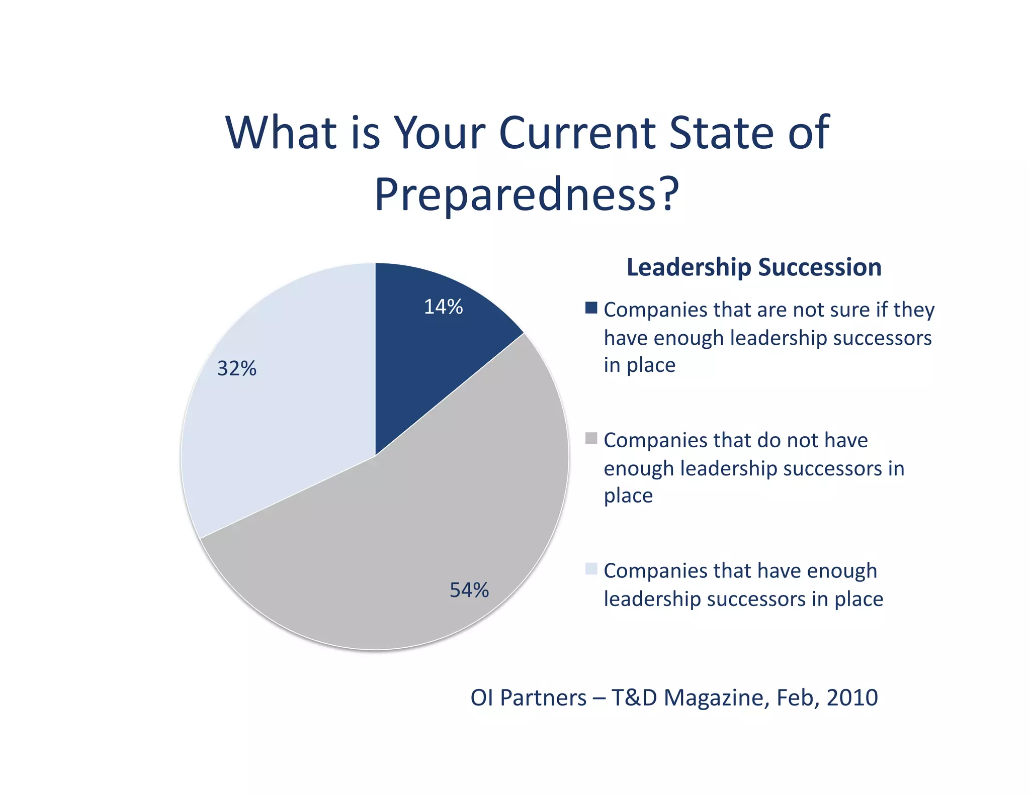 What	
  is	
  Your	
  Current	
  State	
  of	
  
           Preparedness?	
  
                                                Leadership	
  Succession	
  
                14%	
                        Companies	
  that	
  are	
  not	
  sure	
  if	
  they	
  
                                             have	
  enough	
  leadership	
  successors	
  
32%	
                                        in	
  place	
  


                                             Companies	
  that	
  do	
  not	
  have	
  
                                             enough	
  leadership	
  successors	
  in	
  
                                             place	
  


                                             Companies	
  that	
  have	
  enough	
  
                    54%	
                    leadership	
  successors	
  in	
  place	
  



                          OI	
  Partners	
  –	
  T&D	
  Magazine,	
  Feb,	
  2010	
  
 