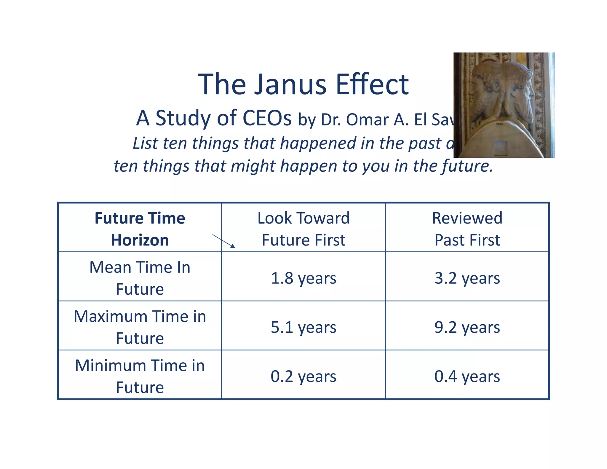 The	
  Janus	
  Eﬀect	
  
           A	
  Study	
  of	
  CEOs	
  by	
  Dr.	
  Omar	
  A.	
  El	
  Sawy	
  
         List	
  ten	
  things	
  that	
  happened	
  in	
  the	
  past	
  and	
  	
  
       ten	
  things	
  that	
  might	
  happen	
  to	
  you	
  in	
  the	
  future.	
  

  Future	
  Time	
                   Look	
  Toward	
  	
                Reviewed	
  	
  
    Horizon	
                         Future	
  First	
                  Past	
  First	
  
 Mean	
  Time	
  In	
  
                                        1.8	
  years	
                    3.2	
  years	
  
     Future	
  
Maximum	
  Time	
  in	
  
                                        5.1	
  years	
                    9.2	
  years	
  
     Future	
  
Minimum	
  Time	
  in	
  
                                        0.2	
  years	
                    0.4	
  years	
  
     Future	
  
 