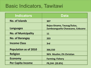 Basic Indicators, Tawitawi
Indicators Data
No. of Islands 307
Languages
Вajau-Sinama, Тausug/Ѕulus,
Zamboangueño Chavacano, Cebuano
No. of Municipality 11
No. of Barangay 203
Income Class 3rd
Population as of 2010 366,550
Religion 96% Muslim; 2% Christian
Economy Farming; Fishery
Per Capita Income P8,244 (20.8%)
 