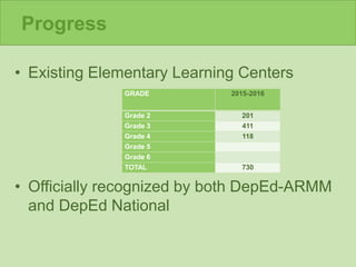 Progress
• Existing Elementary Learning Centers
• Officially recognized by both DepEd-ARMM
and DepEd National
GRADE 2015-2016
Grade 2 201
Grade 3 411
Grade 4 118
Grade 5
Grade 6
TOTAL 730
 