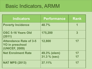 Basic Indicators, ARMM
Indicators Performance Rank
Poverty Incidence 48.7% 1
OSC 5-16 Years Old
(2011)
175,200 3
Attendance Rate of 3-5
YO in preschool
(UNICEF, 2009)
12,800 17
Net Enrolment Rate 49.3% (elem)
31.3 % (sec)
17
17
NAT MPS (2013) 37.11% 17
 